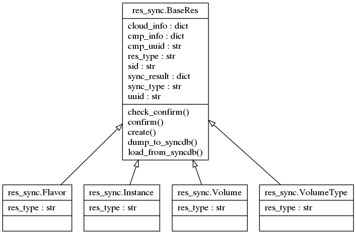 Python的UML类图自动生成工具（pyreverse）